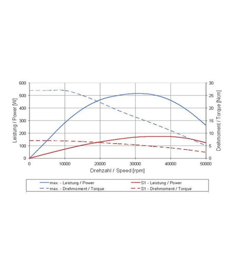 Graph showing performance characteristics of Heavy Duty Water Cooled PCB Spindle Motor Using Angular Contact Ball Bearings.
