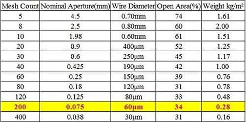 Mesh specification chart highlighting 200 mesh count with details on nominal aperture, wire diameter, open area, and weight.