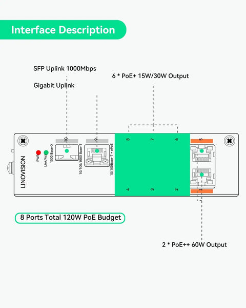 Interface and port description of 8 Port PoE and EOC Hybrid Switch With 4 EOC Transmitters for Long Reach PoE Over Coax or UTP