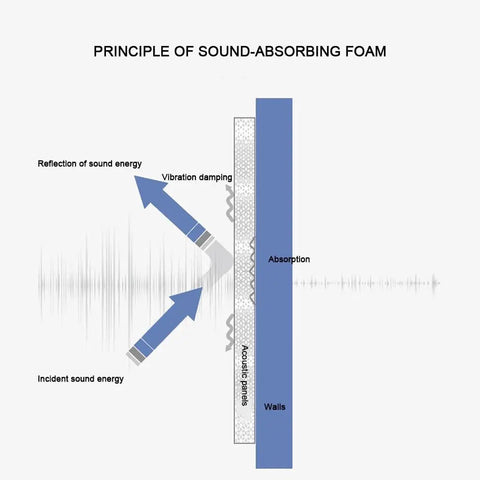 Diagram illustrating the principle of sound-absorbing foam with labels on sound energy reflection and absorption.