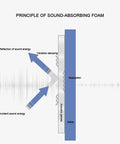 Diagram illustrating the principle of sound-absorbing foam with labels on sound energy reflection and absorption.