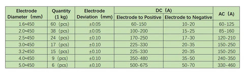 Chart showing specifications for Cerium 2 Percent One Sixteenth Inch Tungsten Electrodes For TIG Welding Black Rods 450mm, various sizes.
