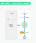 Diagram illustrating Heavy Duty Outdoor PoE Extender Crushes Dead Zones Boosts Ethernet Transmission Up To 2600 Feet usage with IP cameras.