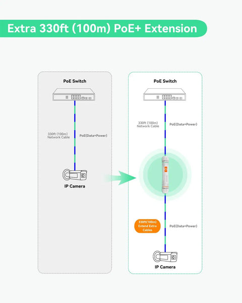 Diagram illustrating Heavy Duty Outdoor PoE Extender Crushes Dead Zones Boosts Ethernet Transmission Up To 2600 Feet usage with IP cameras.