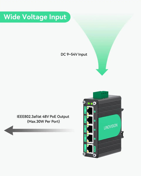 Rugged Five Port Gigabit PoE Switch For Solar RV Truck And VoIP Gear With 9 To 54V Input And 48V PoE Output showing voltage input