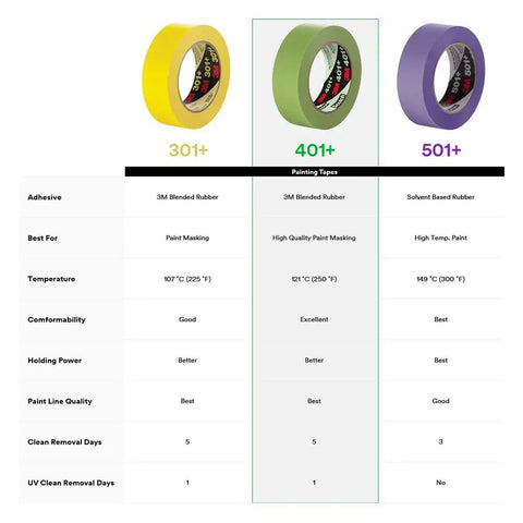 Comparison chart showing Pro Grade High-Performance Green Masking Tape 401 Plus alongside yellow and purple tapes, highlighting features and uses.