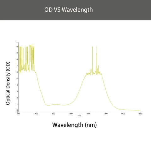 Graph showing optical density vs wavelength for Pro Grade 1064Nm Laser Eye Protection Goggles OD6 Plus Safety Glasses shielding range.