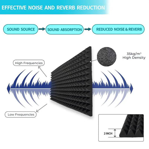 Graphic showing Top Tier Acoustic Foam Panels 2 Pack Wall Mounted Sound Absorbing Tiles reducing noise and reverb effectively.