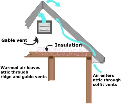 Diagram of attic ventilation showing air flow through gable vents, representing Solar Attic Exhaust Fan 12 Inch 80 Watt Plug And Play Whisper Quiet Ventilation For Attics Garages Sheds And Greenhouses USA Made No Fuss Energy Saver That Slashes Bills Fan Only.