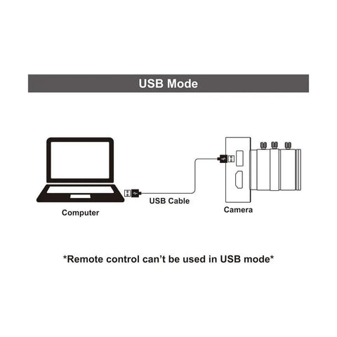 USB mode diagram connecting Slick 4K HDMI USB Camera With Crisp 1080P Streaming And Dead Simple Plug And Play Setup to a computer.