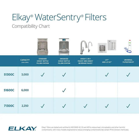 Compatibility chart for WaterSentry 51300C Replacement Filter with various Elkay bottle filler models.
