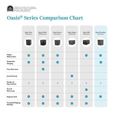 Oasis Series comparison chart featuring Heavy Duty Outdoor Package Drop Box With Locking Door In Black XL Steel, model 5530.