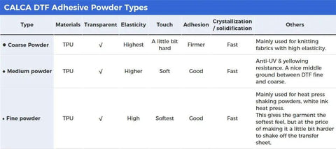 Table displaying CALCA DTF adhesive powder types with details on materials, elasticity, touch, adhesion, and uses.