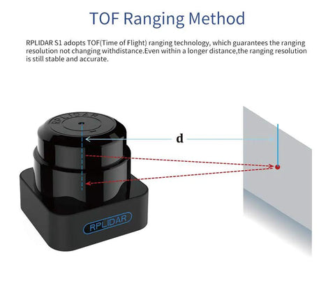 Diagram showing the Budget Friendly 360 Degree RPLIDAR S1 TOF Lidar Sensor With 40 Meter Range for obstacle detection and mapping.