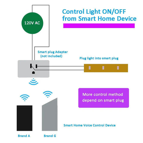 Diagram showing Go-To Dimmable LED Strip Lights 16.4ft Long, 4200K Daylight Glow, smart plug setup for control via smart home device.