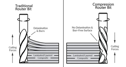 Diagram comparing traditional router bit with compression router bit showing cutting forces and surface outcomes.