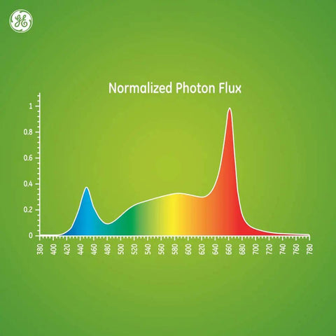 Normalized photon flux chart of Advanced Red BR30 LED Grow Light For Indoor Plants Full Spectrum Growth And Bloom Year Round Home Garden Lighting