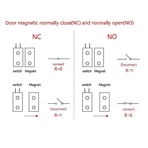 Diagram of Three Sets NO NC Black Magnetic Door Sensor Reed Switch Kit with normally close and open configurations for security.