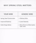 Comparison of Solid As A Rock Spring Steel Insulation Support Wires 16 Inch 50 Pack Heavy Duty Batt Hangers and generic wire.