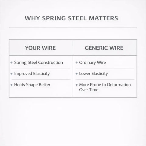 Comparison of Solid As A Rock Spring Steel Insulation Support Wires 16 Inch 50 Pack Heavy Duty Batt Hangers and generic wire.