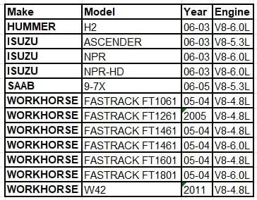 Table listing vehicle models and engine types for compatibility with Water Pump For GM 4.8L 5.3L 6.0L OE Original Form Drop In Fit.