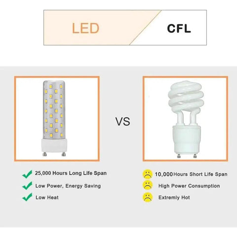 Comparison of LED vs CFL bulbs highlighting GU24 LED Light Bulb 5000K Daylight White 1300 Lumens benefits over CFL longevity