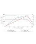 Graph showing performance metrics for Top Shelf High Speed Water Cooled Spindle With Quick Automatic Tool Change and Serious Torque.