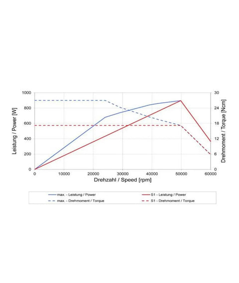Graph showing performance metrics for Top Shelf High Speed Water Cooled Spindle With Quick Automatic Tool Change and Serious Torque.