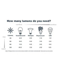 Lumens chart comparing efficiencies of incandescent, halogen, fluorescent, and LED light bulbs ranging from 400 to 1000 lumens.