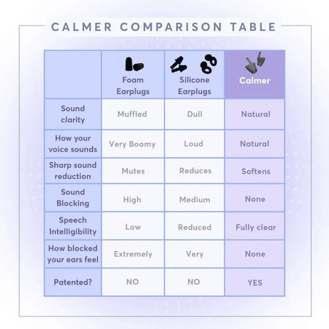 Comparison table of Calmer Noise Reducing Ear Plugs Alternative For Stress Free Focus And Travel, Silicone Reusable Ear Plugs For Noise Sensitivity