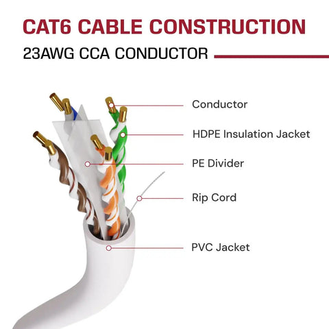 Diagram showing Cat6 Ethernet Cable 1000ft Bulk White, High Speed 550MHz UTP Cable, 23AWG CCA Conductors, Solid Core.
