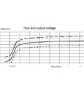 Graph showing flow rate versus output voltage for Micro Water Turbine Generator 12V Hydroelectric Power System With G One Half Inch Male Thread.