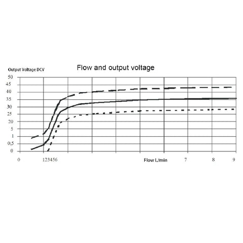 Graph showing flow rate versus output voltage for Micro Water Turbine Generator 12V Hydroelectric Power System With G One Half Inch Male Thread.