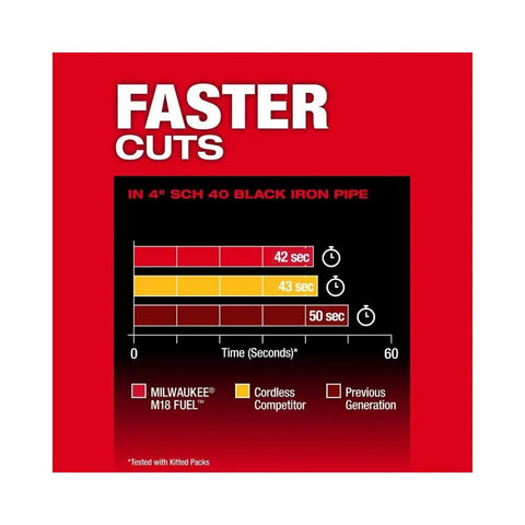 Performance graph of M18 Fuel Deep Cut Band Saw with Powerstate Brushless Motor Delivers 550 SFPM For Heavy Duty Metal Cutting
