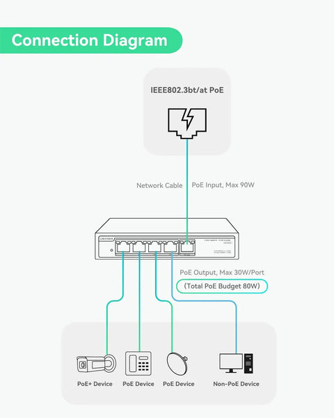 Connection diagram of 4 Port PoE Passthrough Switch And Extender With 90W Input, showing 80W budget and device connections.