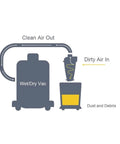 Diagram showing Turbocharged Cyclone Dust Separator for Vacuums, detailing airflow from dust collection to clean air output.