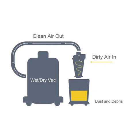 Diagram showing Turbocharged Cyclone Dust Separator for Vacuums, detailing airflow from dust collection to clean air output.