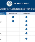 GE Appliances water filtration selection guide chart for whole house, under sink, and inline systems reducing multiple impurities.