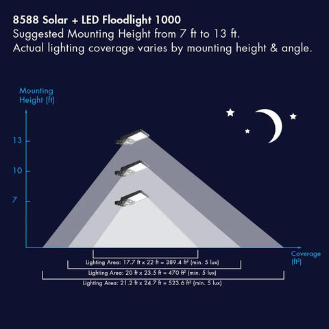 Diagram of 8588 Solar + LED Floodlight 1000, showing coverage areas at different mounting heights from 7 ft to 13 ft