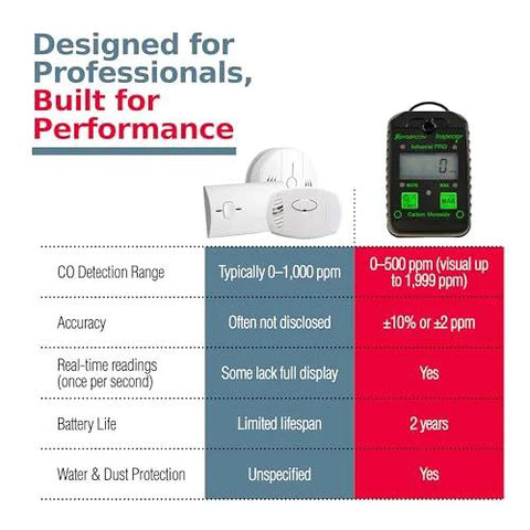 Sensorcon Inspector Industrial Pro CO detector front view: black handheld unit and white accessory
