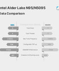 Intel Alder Lake N95 vs N5095 data comparison chart showing cores, threads, turbo frequency, TDP, and performance scores