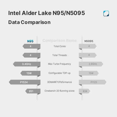 Intel Alder Lake N95 vs N5095 data comparison chart showing cores, threads, turbo frequency, TDP, and performance scores