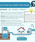 Infographic explaining well total head concepts (lift, distance, pressure) with a diagram of a well, pipe, and house.