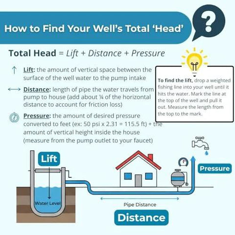 Infographic explaining well total head concepts (lift, distance, pressure) with a diagram of a well, pipe, and house.