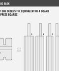Diagram showing Big Blok as equivalent to 4 board press blocks, part of Adjustable Bench Press Blocks, 2 To 5 Piece Set.