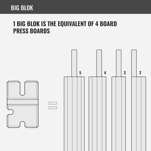 Diagram showing Big Blok as equivalent to 4 board press blocks, part of Adjustable Bench Press Blocks, 2 To 5 Piece Set.
