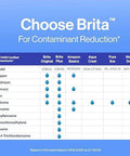 Brita standard water filter for pitchers and dispensers; blue infographic showing contaminant reduction and model comparison.