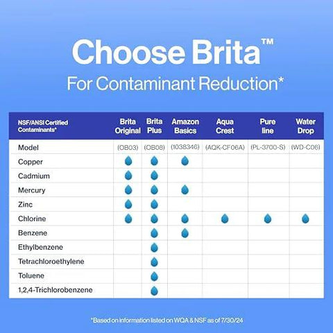 Brita standard water filter for pitchers and dispensers; blue infographic showing contaminant reduction and model comparison.