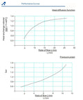Performance curves showing flow and pressure graphs for Hydraulic Air Cooler With Aluminum Alloy Frame Heavy Duty 25 LPM Flow 1350W Cooling 3 MPa Working DC 12V Small Radiator Oil Cooler And Heat Exchanger For Auto And Industrial Cooling.