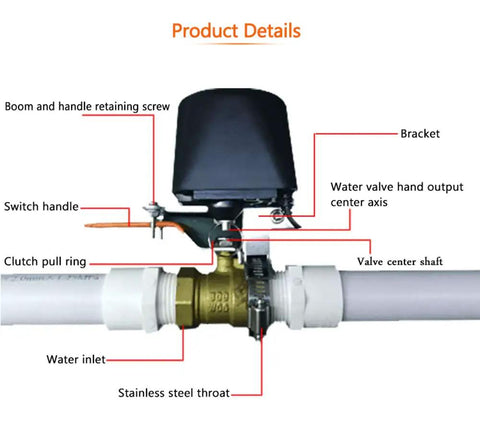 Detailed view of the Motorized Smart Valve Actuator for Automatic Water Shutoff with labeled components and installation instruction